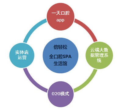 倍輕松全口腔SPA生活館 引領(lǐng)口腔健康新潮流，2017上海美博會(huì)耀世起航
